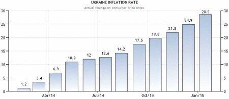Ukraine inflation