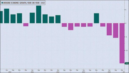 Ukraine economic growth