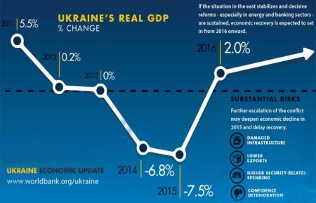 Ukraine WB predictions
