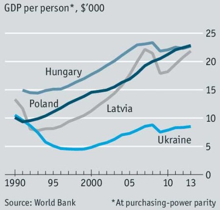 Ukraine GDP per person