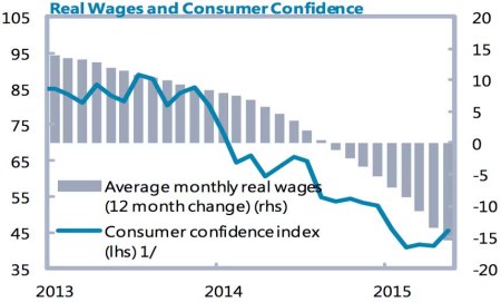 Ukraine real wages