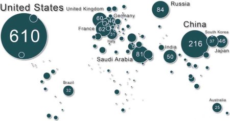 global military spending