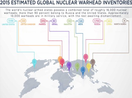 Nuclear Warheads 2015