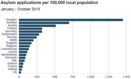 asylum numbers per capita