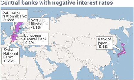 negative interest rates