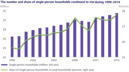 statistics-sngle-housholds